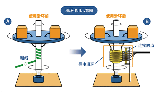 導電滑環示意圖